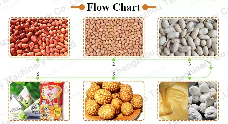 diagrama de flujo de maní recubierto